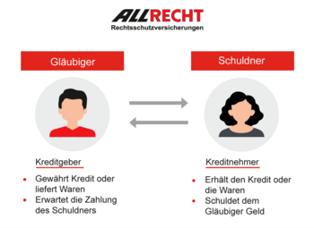 Gegenüberstellung Gläubiger & Schuldner