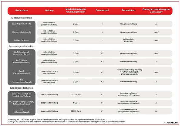 Rechtsformen im Überblick