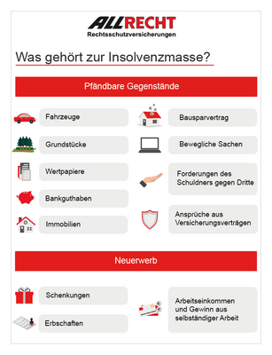 Was gehört zur Insolvenzmasse? Was kann gepfändet werden? – Infografik Was gehört zur Insolvenzmasse? Was kann gepfändet werden? – Infografik