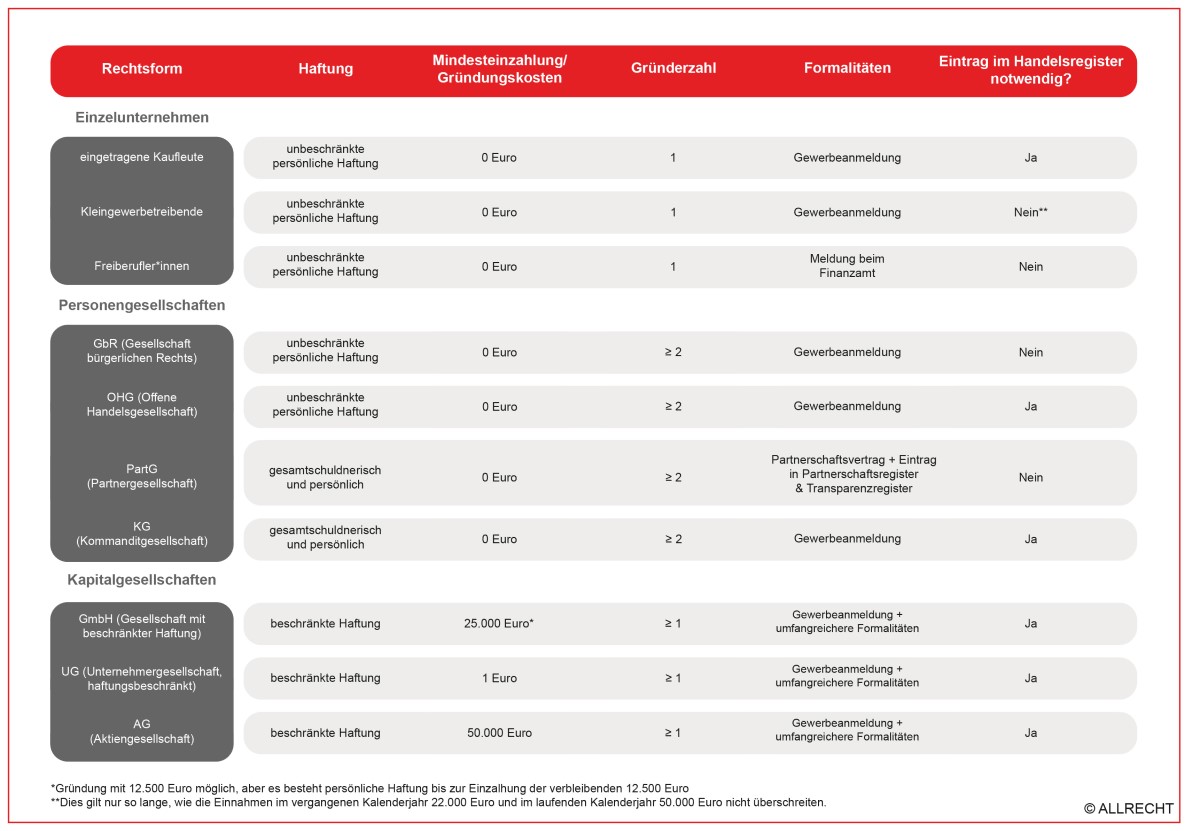 Rechtsformen im Überblick