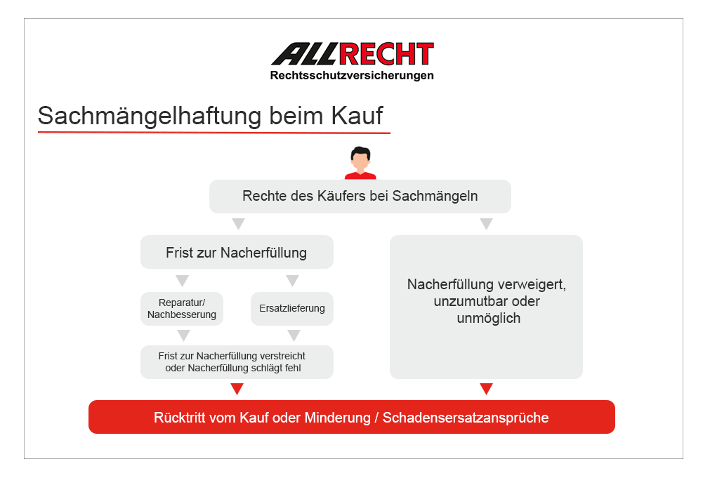 Rechte der Kaufpartei bei Sachmängeln