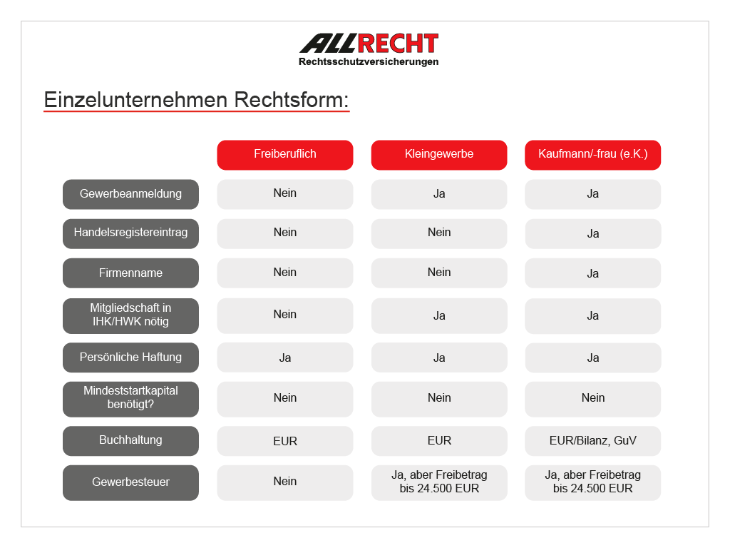 Einzelunternehmen Rechtsformen