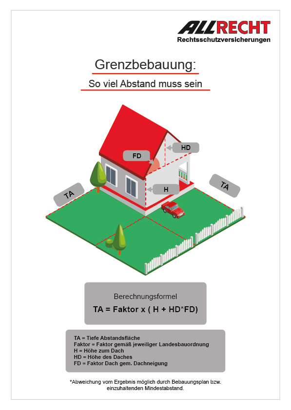 Infografik zur Grenzbebauung 