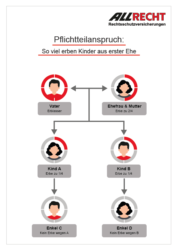 Infografik zum Pflichtteilanspruch