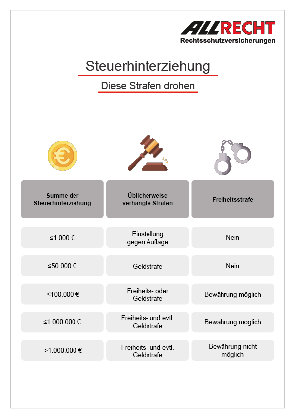 Infografik zu Strafen bei Steuerhinterziehung