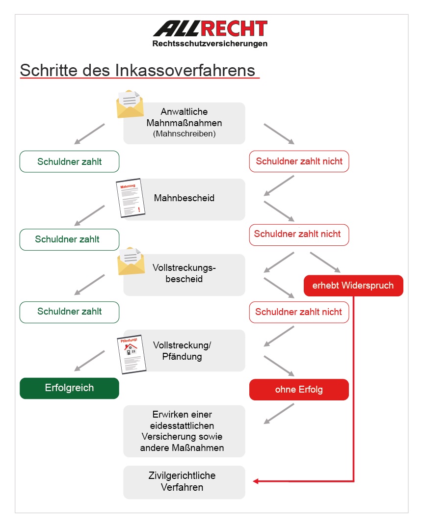 Ablauf eines Inkassoverfahrens