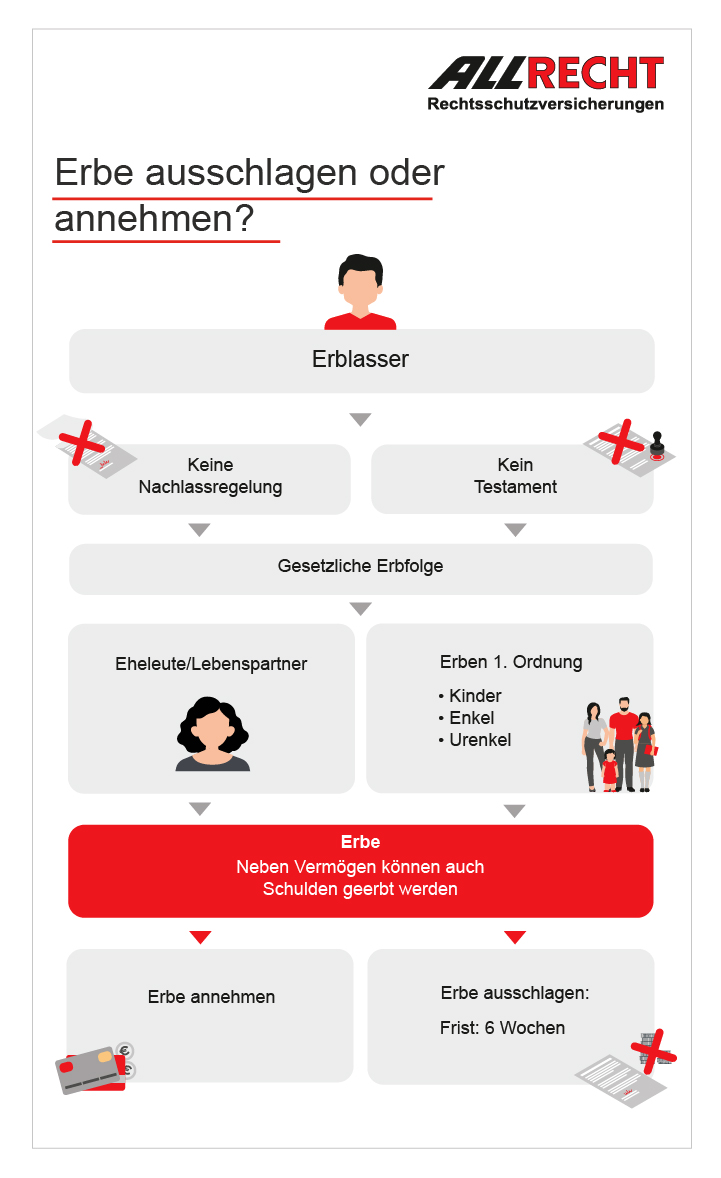 Erbe ausschlagen oder annehmen? Erbe ausschlagen oder annehmen?