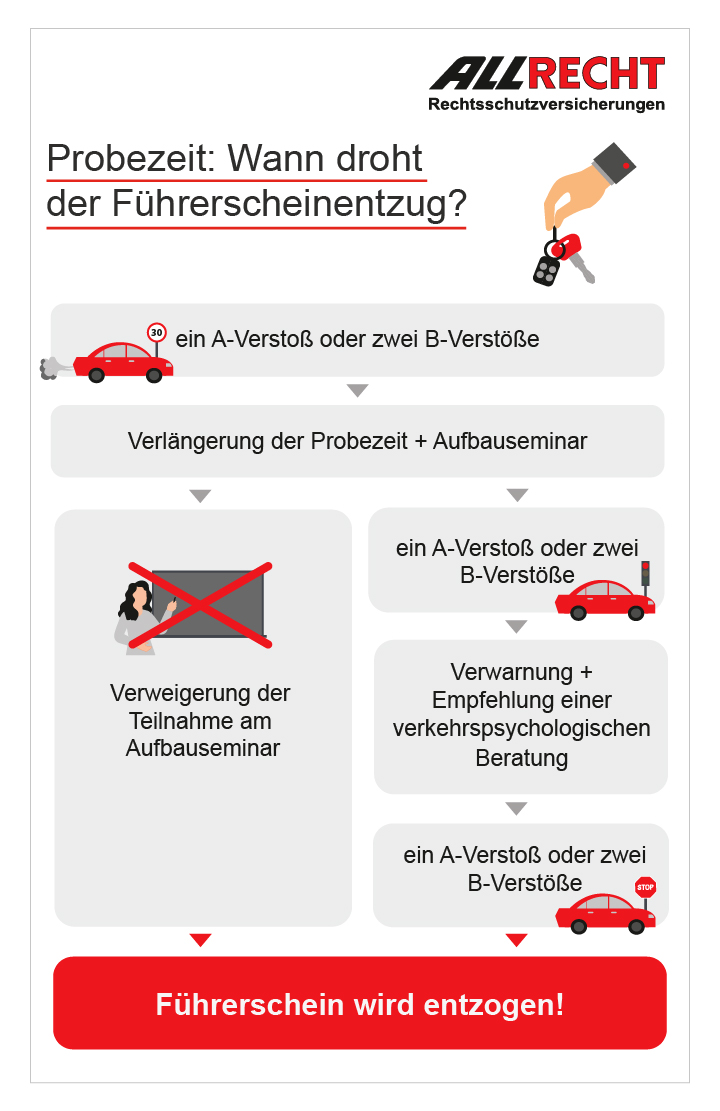 Gut durch die Probezeit kommen Gut durch die Probezeit kommen