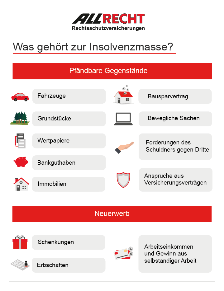 Was gehört zur Insolvenzmasse? Was kann gepfändet werden? – Infografik